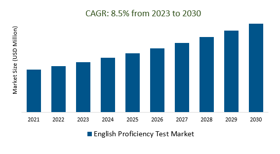 English Proficiency Test Market Size 2023 -2030